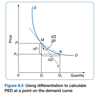 Can you use Figure 8.5 to explain why a fall in price from to will have a different PED over the...-5