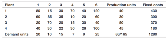 Timberland Inc. produces cars and has 4 plants and 6 sales depots. The data below depicts the...