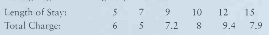 Consider the following data reflecting lengths of stay in the hospital (recorded in days) and the...