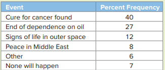 In a CBS News survey, 829 respondents were provided with a list of major events and asked which...