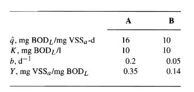 In the laboratory you are operating two CSTRs in parallel. Both have solids recyle, the same total...-2