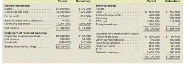 Prepare consolidation spreadsheet for intercompany sale of equipment-Equity method Assume a parent...