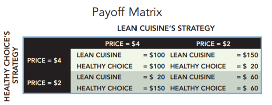 Lean Cuisine and Healthy Choice can charge either $4 or $2 for their microwave-ready, frozen diet...