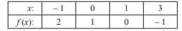 Using Newton’s divided differences interpolation, find u(3), given that u(1) = – 26, u(2) = 12, u(4)...-2