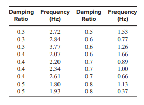 Structural engineers use wireless sensor networks to monitor the condition of dams and bridges. The...