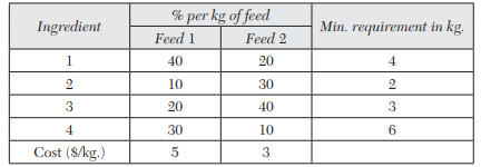 The owner of a dairy is trying to determine the correct blend of two types of feed. Both contain...