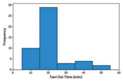 A random sample consists of 48 times (min) required for American Airlines flights to taxi out for...