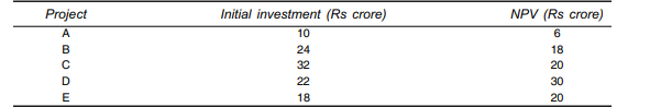 A company working against a self-imposed capital budgeting constraint of Rs 70 crore is trying to...