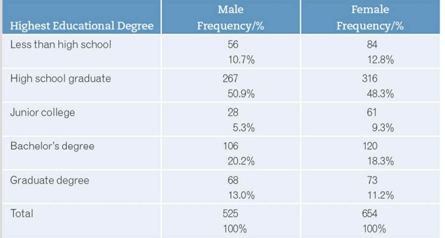 Using the information listed below, explore the educational attainment of GSS 2014 respondents. 1....-1