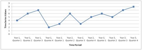 Consider the following time series data. Quarter Year 1 Year 2 Year 3 1 4 6 7 2 2 3 6 3 3 5 6 4 5 7...-1