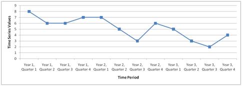 Consider the following time series data. Quarter Year 1 Year 2 Year 3 1 4 6 7 2 2 3 6 3 3 5 6 4 5 7...-2