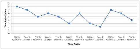 Consider the following time series data. Quarter Year 1 Year 2 Year 3 1 4 6 7 2 2 3 6 3 3 5 6 4 5 7...-3