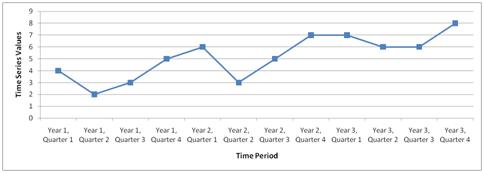 Consider the following time series data. Quarter Year 1 Year 2 Year 3 1 4 6 7 2 2 3 6 3 3 5 6 4 5 7...-4