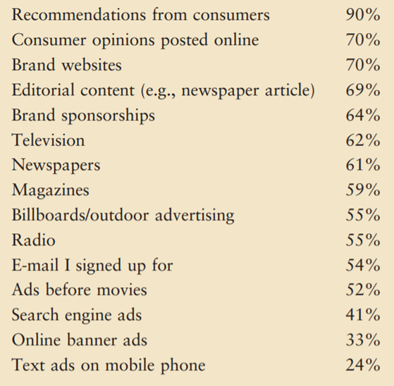 Which Source of Product Information Do Consumers Most Trust? Nielsen, an influential global...-1