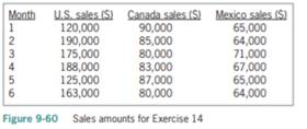 The sales manager at Lorenzo Markets wants you to create an application that displays the total...