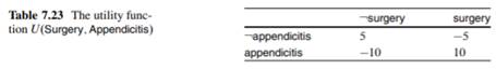 Assume appendicitis may cause fever, pain, or both. If a patient has appendicitis, then the patient...