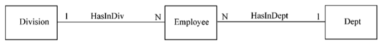 The diagram below looks like the decomposition of a many: many relationship between Division and...