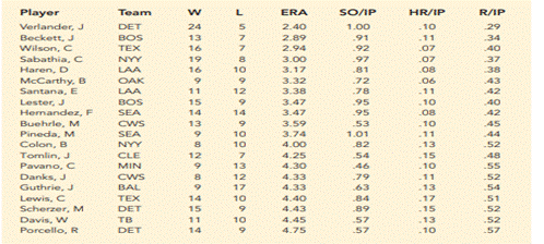 Baseball Pitcher Performance. Major League Baseball (MLB) consists of teams that play in the...