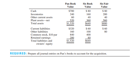 Journal entries to record an acquisition with direct costs and fair value/book value differences On...