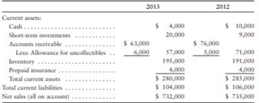 Algonquin Carpets reported the following amounts in its 2013 financial statements. The 2012 figures...