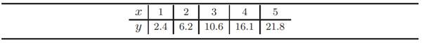 Given the following data find the least-squares polynomial of degree two that best fits the data....-2