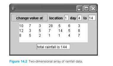 Write a program that uses a 4 × 7 array of numbers similar to the rainfall program (with output as...