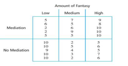 You measure the dependent variable of participants’ relaxation level as a function of whether they...