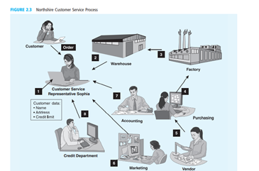 Describe a situation in which information would be shared between two of the “silos” in Figure 2.2...-2