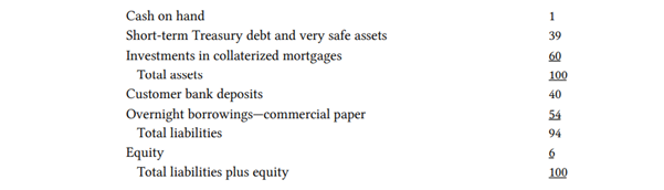 This is a simplified example. The actual regulations for banks are more complex. Assume that...