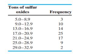 Following is the distribution of the daily emission of sulfur oxides by an industrial plant: As can...