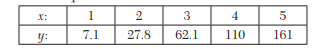 Fit a least square geometric curve y = ax b to the following data: Predict y at x = 3.75, by fitting...-3