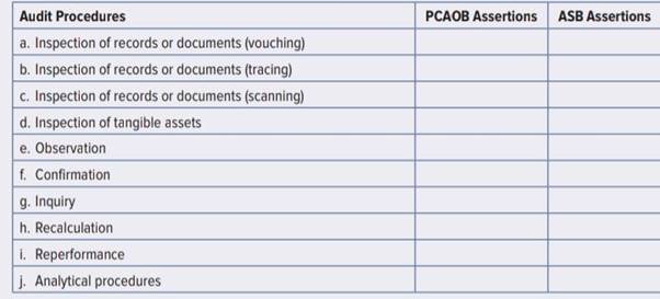 The eight general audit procedures produce evidence about the principal management assertions in...