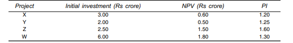 A company has Rs 7 crore available for investment. It has evaluated its options and has found that...