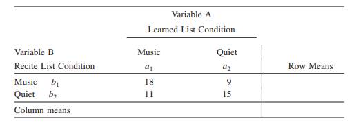 A researcher wanted to study state-dependent learning. To examine the phenomenon, she had half the...