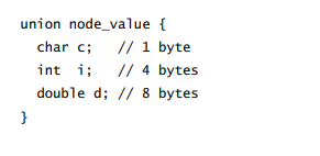 We observe a union in a C program — a data structure in which all members start at the same address...