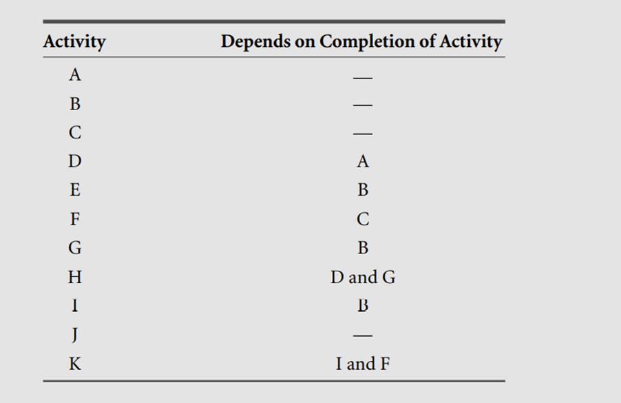 Draw an activity-on-arrow network diagram representing the following logical relationships.