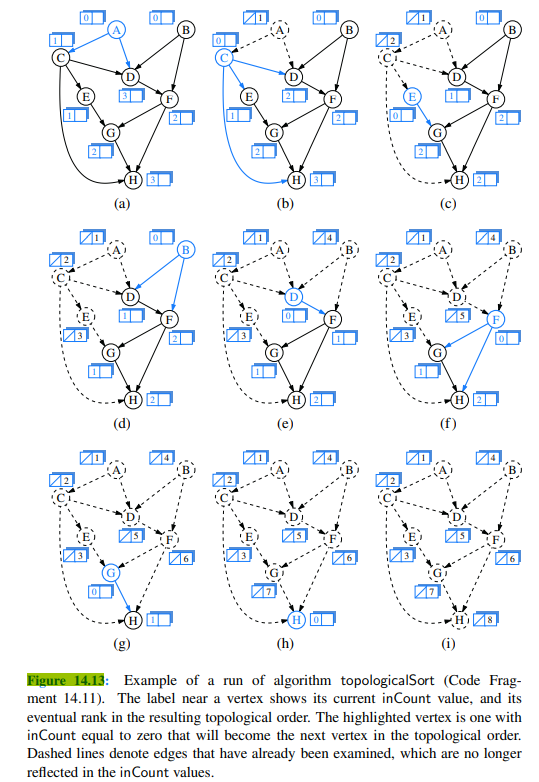 Repeat Exercise R-14.28 for Figure 14.13 that illustrates the topological sorting algorithm.-2