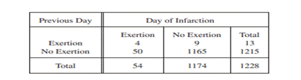 Does heavy exercise increase the risk of myocardial infarction? Mittleman et al. (1993) studied this...