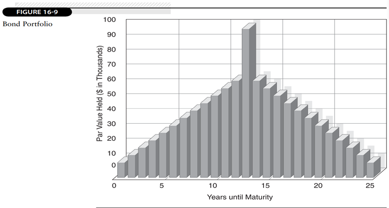 Consider the bond portfolio shown in Figure 16-9. Would you say this portfolio contains more or less...-2