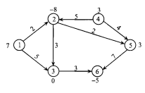 Consider the following network for a minimum-cost network flow problem with the net supply values...