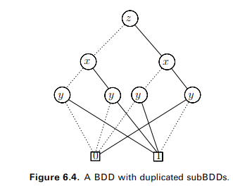 Perform the execution of reduce on the following OBDDs: (a) The binary decision tree for i. x ? y...-2