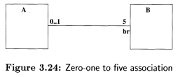 Draw a diagram to illustrate a possible set of objects that satisfies the class diagram of Figure...