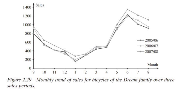 Case study Sales forecasting at Orlea Orlea is an Australian firm which produces and distributes...