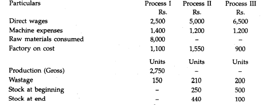 The following information is extracted from the cost accounts of a factory purchasing a commodity in...