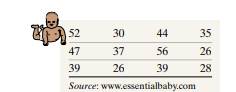 Crawling Babies, the following data represent the age (in weeks) at which babies first crawl based...-1