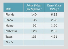 Is there a correlation between the amount of money states spend on prisons and those states’ violent...