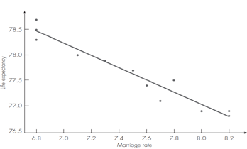 Marriage Rates and life expectancy Table 11.4 shows the marriage rate (marriages per 1000 people)...-2