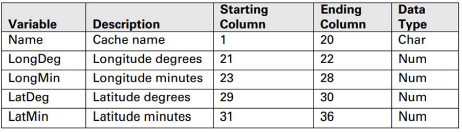 You have a text file called geocaching.txt with data values arranged as follows: Here is a listing...-1