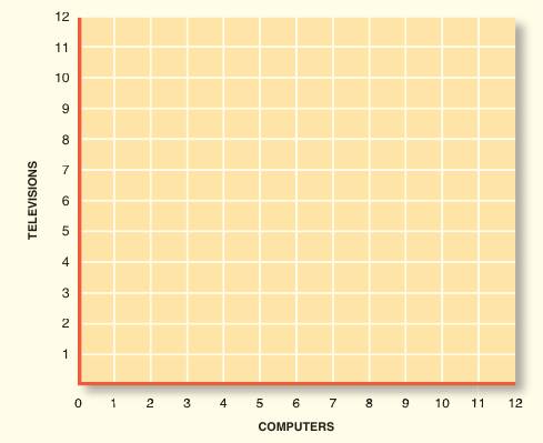 Suppose either computers or televisions can be assembled with the following labor inputs: (a) Draw...-2