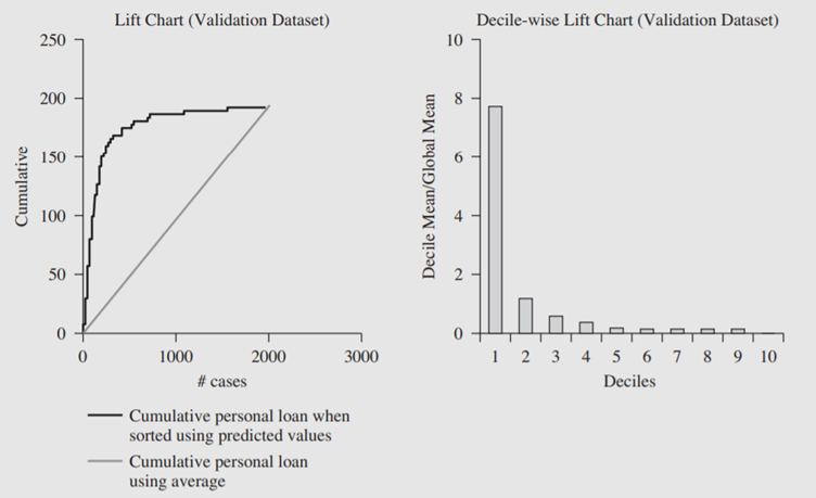 For a data mining classification technique the validation data set lift charts are shown below. What...